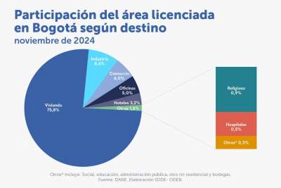 En noviembre de 2024 aumentaron las importaciones totales en el sector de la construcción bogotana