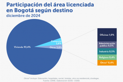 En diciembre de 2024, el área licenciada destinada a vivienda aumentó