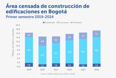 En el primer semestre de 2024 el área culminada de Bogotá creció 25,8 %