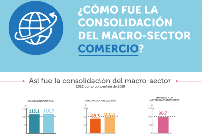 Infografía ¿Cómo fue la consolidación de macro-sector comercio? 2022