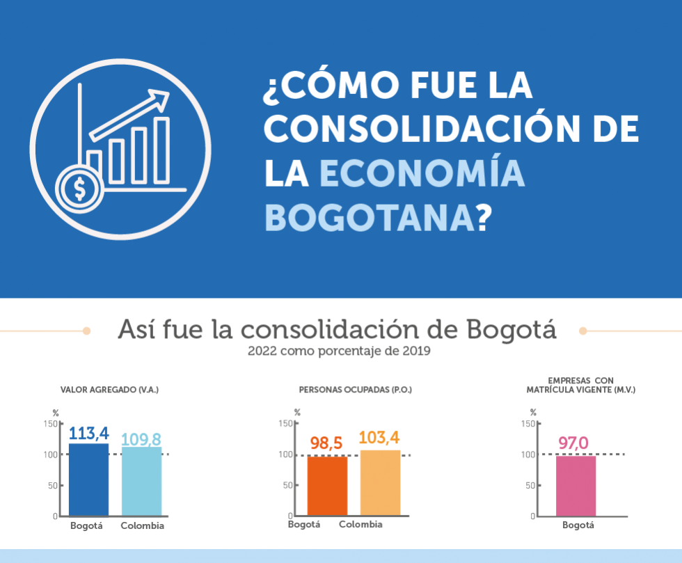 Infografía ¿Cómo fue la consolidación de la economía bogotana? 2022