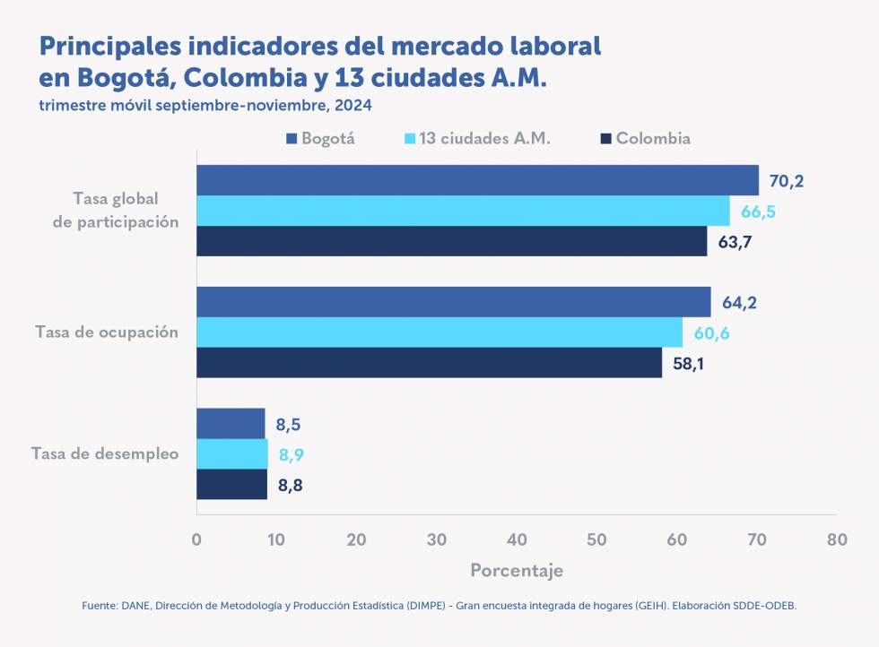 La tasa de desempleo disminuyó 0,2 p.p. en el trimestre septiembre-noviembre de 2024 