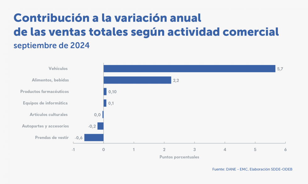 Las ventas reales del comercio minorista crecieron 7,2 % en septiembre de 2024