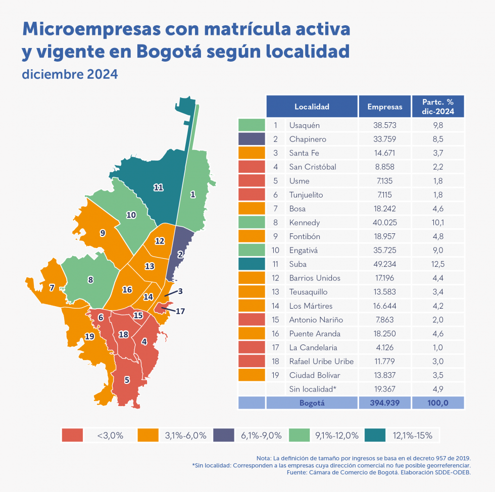 El 42,4 % de las empresas creadas en 2024 fueron lideradas por mujeres