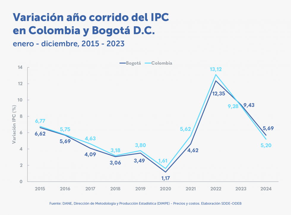 La inflación de Bogotá durante 2024 fue de 5,69 %