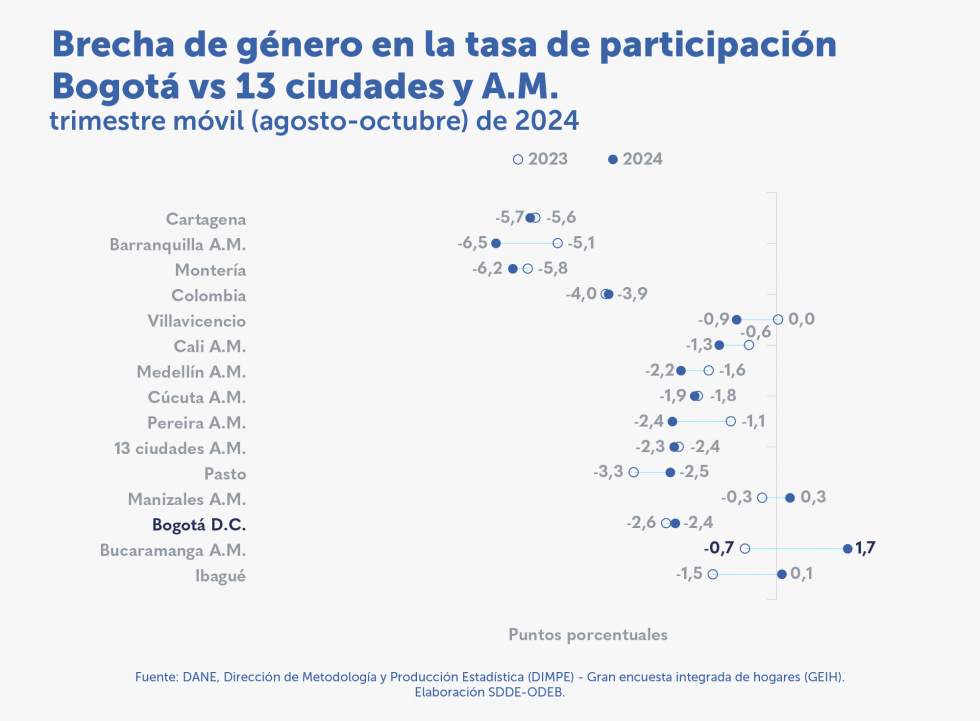 En el trimestre agosto-octubre de 2024, la tasa de desempleo de las mujeres disminuyó 0,2 p.p.