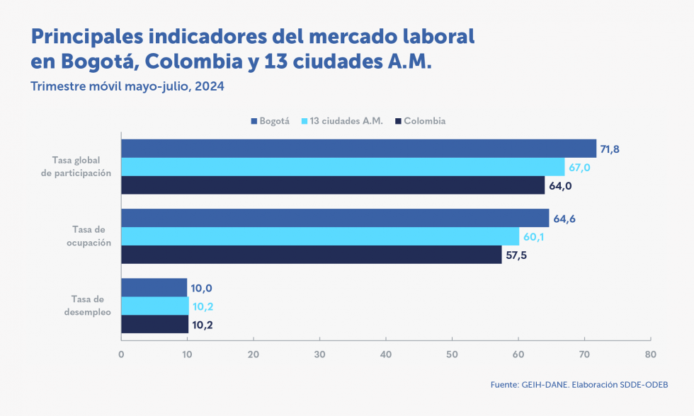 Aumentó en 177.717 el total de personas ocupadas en Bogotá