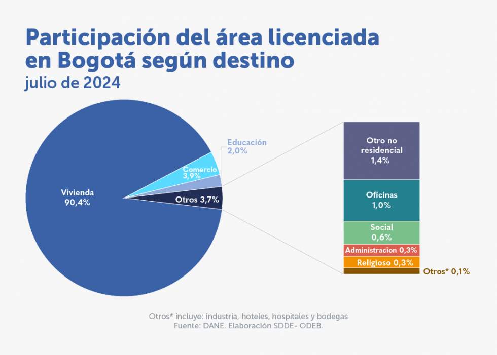 En julio de 2024 aumentó el área licenciada de la vivienda de interés social en Bogotá