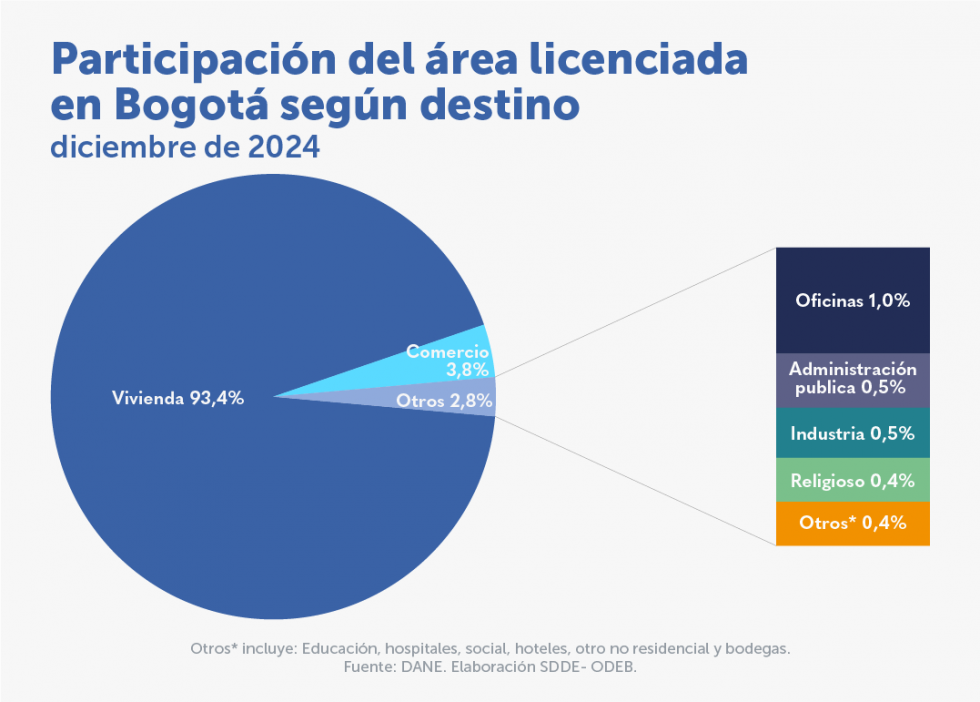 En diciembre de 2024, el área licenciada destinada a vivienda aumentó