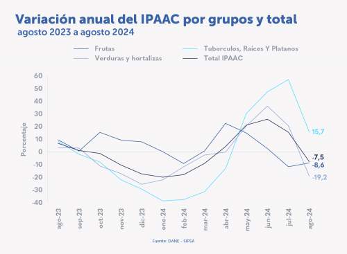 En agosto de 2024 el Índice de precios de alimentos IPAAC1 disminuyó 7,5 %