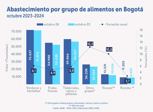 El abastecimiento de alimentos aumentó 6,5 % en octubre de 2024