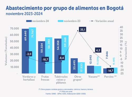 El abastecimiento de alimentos disminuyó 3,5 % en noviembre de 2024