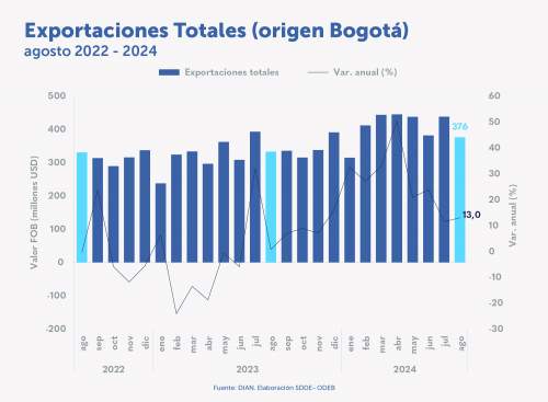 Exportaciones de Bogotá crecieron 13,0 % en agosto de 2024