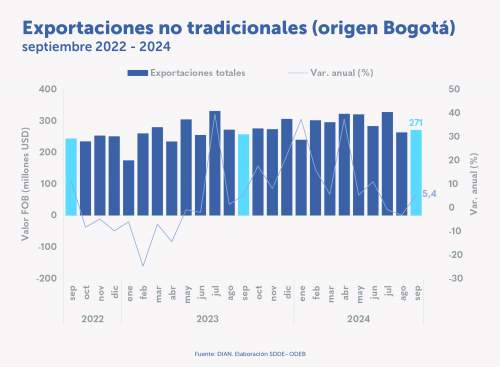 Exportaciones no tradicionales de Bogotá crecieron 5,4 % en septiembre de 2024