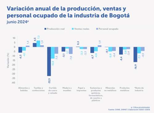 En junio de 2024, la industria de textiles y confecciones, papel e imprenta y minerales no metálicos presentaron un crecimiento positivo