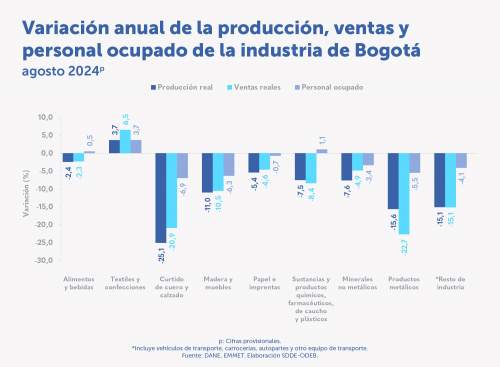 En agosto de 2024 aumentó la venta de textiles y confecciones en Bogotá