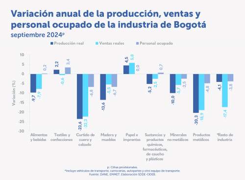 En septiembre de 2024 aumentó la venta de papel e imprentas en Bogotá