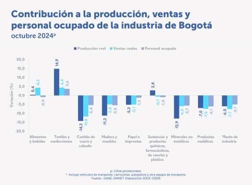 En octubre de 2024, la venta de textiles y confecciones en Bogotá aumentó