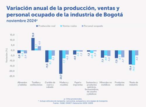 En noviembre de 2024, la producción real de textiles y confecciones de Bogotá creció 12,0 %