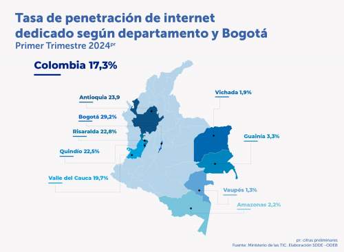 En el primer trimestre de 2024, Bogotá registró 2.312.463 suscriptores al servicio de internet