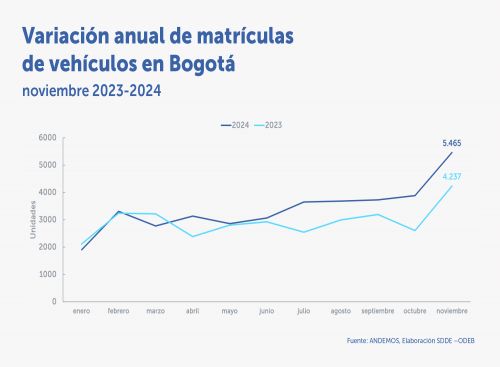 Las ventas reales del comercio minorista crecieron 16,4 % en noviembre de 2024