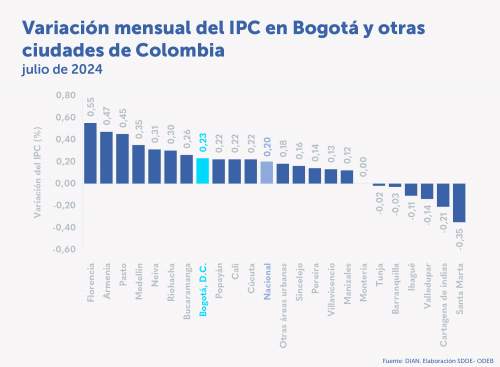 En julio se presentó la menor inflación de Bogotá (0,23 %) durante 2024