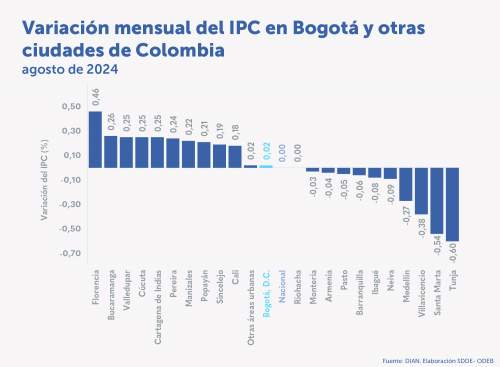 En agosto se presentó la menor inflación mensual de Bogotá (0,02 %) desde 2020