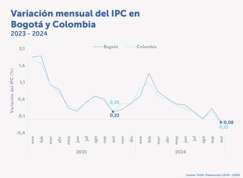 En octubre, la variación de los precios en Bogotá fue de -0,08 %