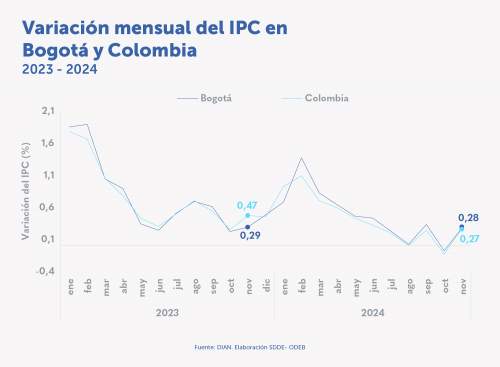 La inflación en Bogotá durante el año corrido (ene-nov) fue de 5,29 %