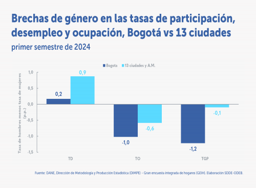 En el primer semestre, la tasa de desempleo de las mujeres en Bogotá fue la más baja de los últimos nueve años (10,8 %)