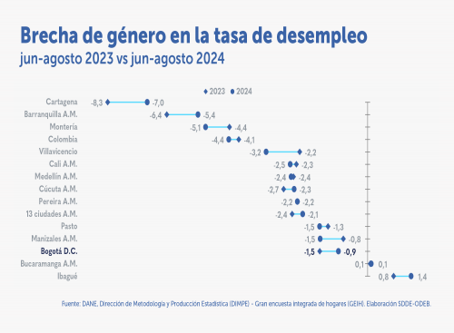 En el trimestre junio-agosto de 2024, disminuyeron las brechas de género en el mercado laboral