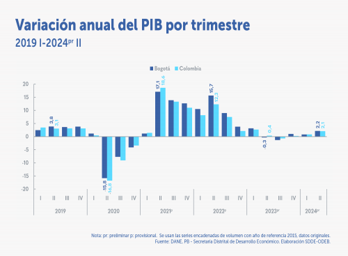 En el segundo trimestre de 2024pr Bogotá creció 2,2 %