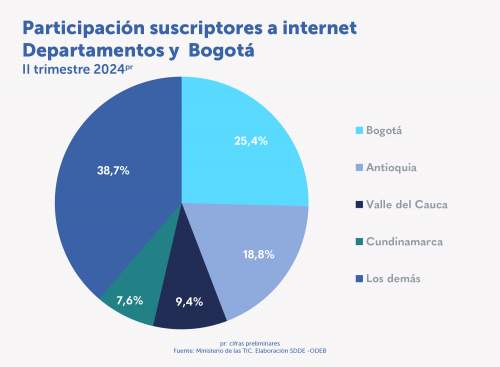 En el segundo trimestre de 2024, Bogotá logró mantener 2.284.518 suscripciones activas a internet