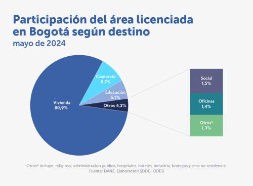 El personal ocupado en el sector de construcción creció en mayo