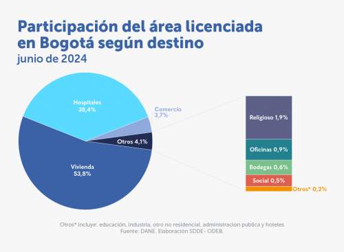 El total de área licenciada en Bogotá aumentó en junio