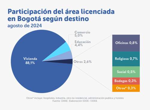 En agosto de 2024 aumentaron las importaciones totales de la construcción en Bogotá