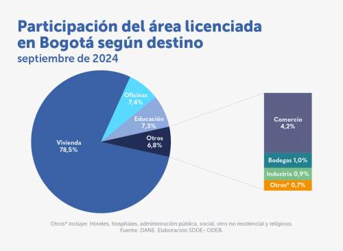 En septiembre de 2024 aumentó el área licenciada con destino a vivienda no VIS en Bogotá