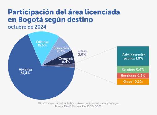 En octubre de 2024 disminuyó el área licenciada con destino a vivienda en Bogotá