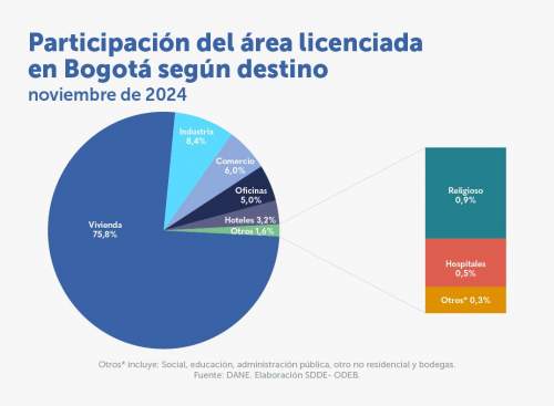 En noviembre de 2024 aumentaron las importaciones totales en el sector de la construcción bogotana