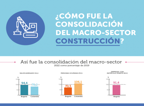 Infografía ¿Cómo fue la consolidación de macro-sector construcción? 2022
