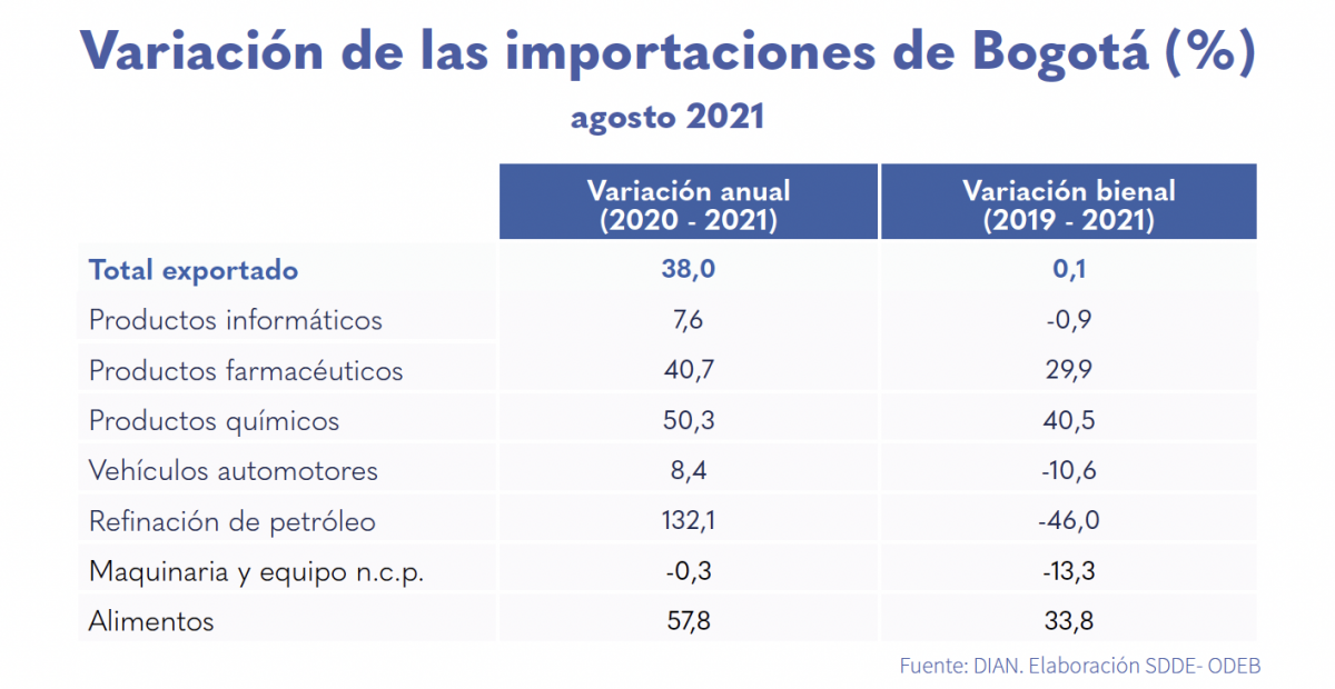 Bogotá igualó en agosto los niveles de importaciones que se tenían antes de la pandemia
