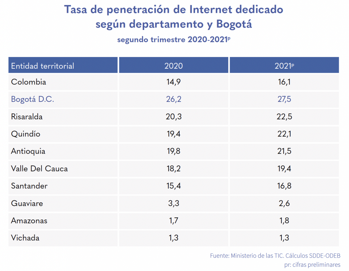  Bogotá lidera el acceso a Internet en el país 