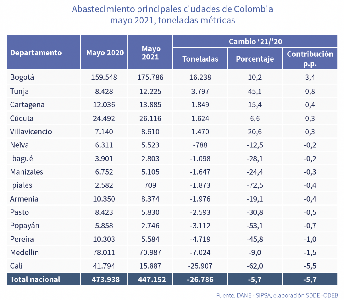 El abastecimiento de alimentos en Bogotá creció 10,2 % entre mayo 2020 y mayo 2021