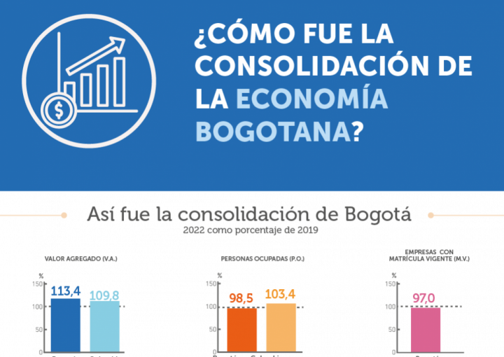 Infografía ¿Cómo fue la consolidación de la economía bogotana? 2022