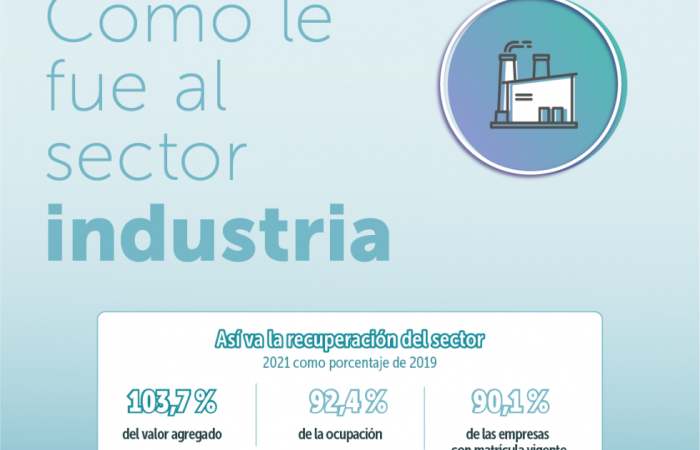 Infografía ¿Cómo le fue al sector industria 2021?