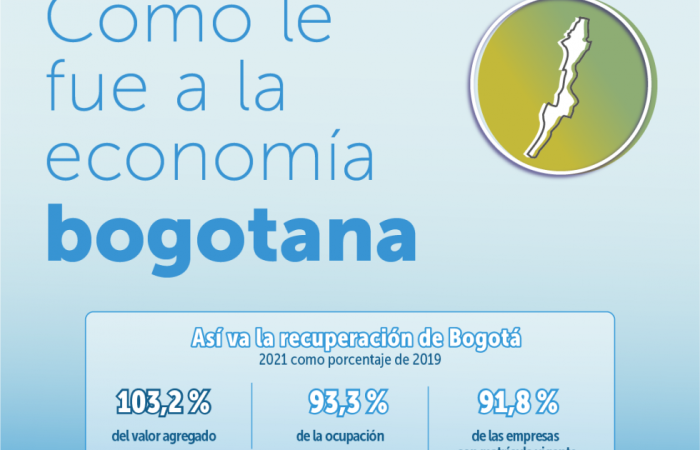 Infografía ¿Cómo le fue a la economía bogotona 2021