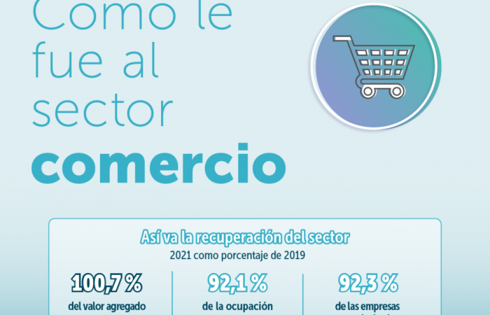 Infografía ¿Cómo le fue al sector comercio 2021