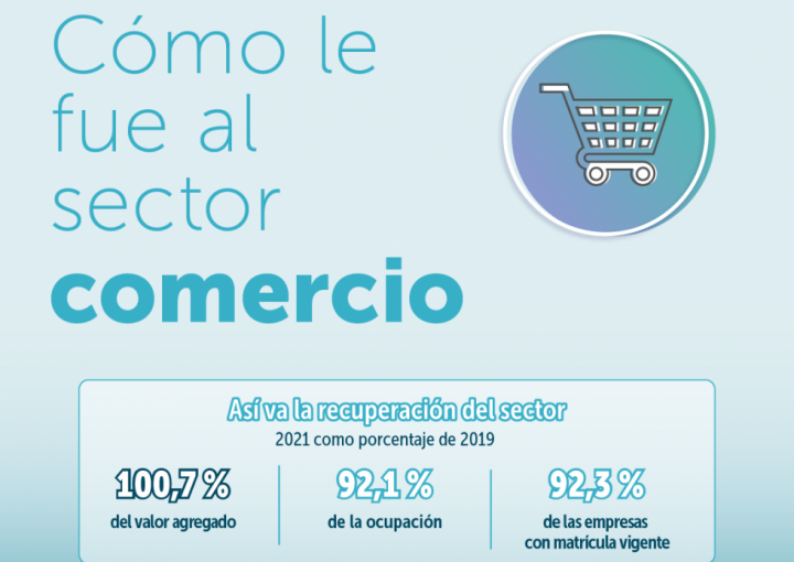 Infografía ¿Cómo le fue al sector comercio 2021