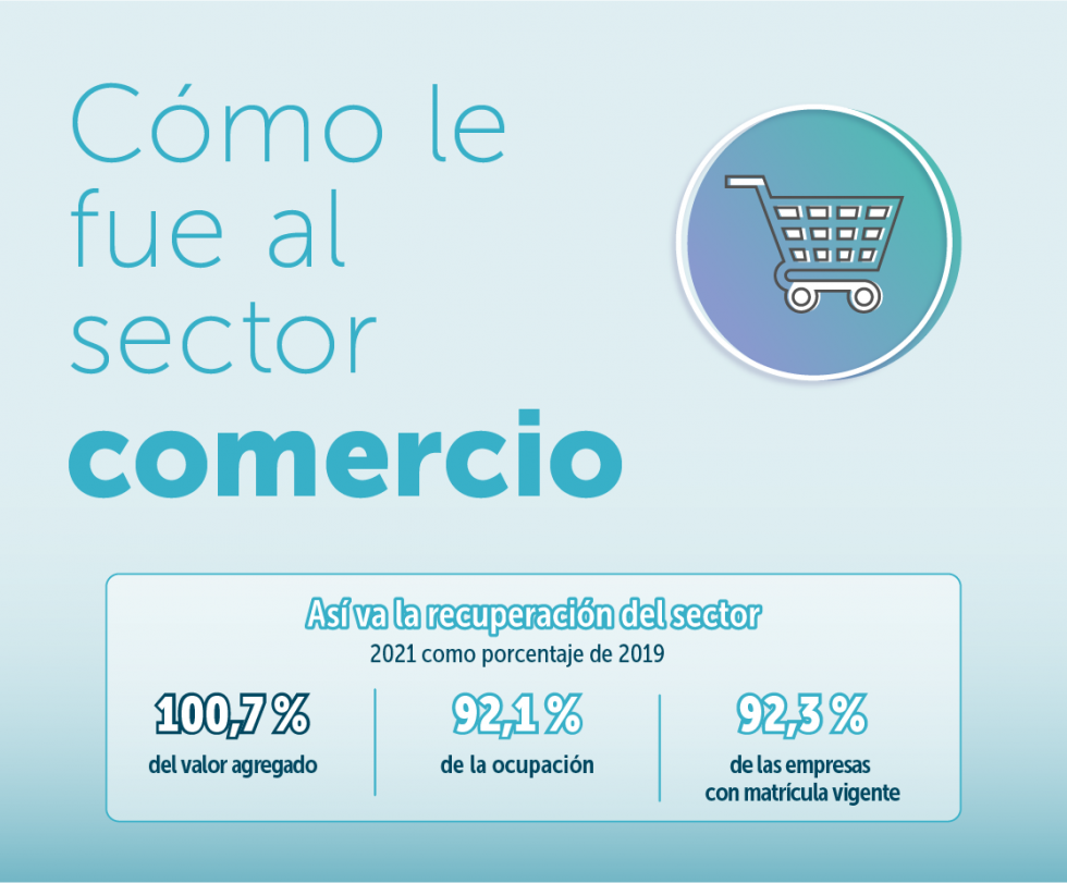 Infografía ¿Cómo le fue al sector comercio 2021