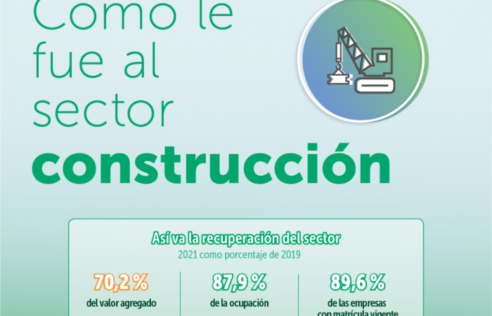 Infografía ¿Cómo le fue al sector construcción 2021?
